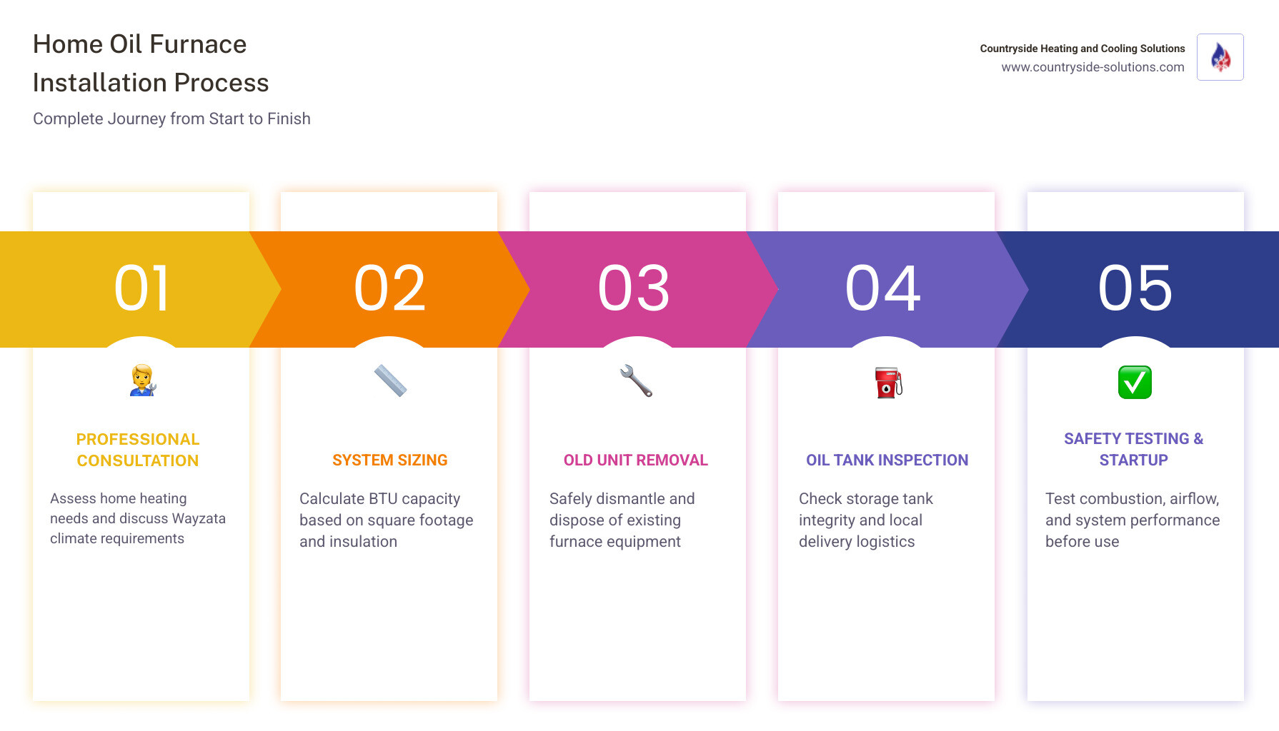 infographic showing the complete oil furnace installation process from initial consultation through system sizing, old unit removal, oil tank inspection, safety testing, and final startup with typical timeline and key decision points - home oil furnace installation in wayzata, mn infographic pillar-5-steps