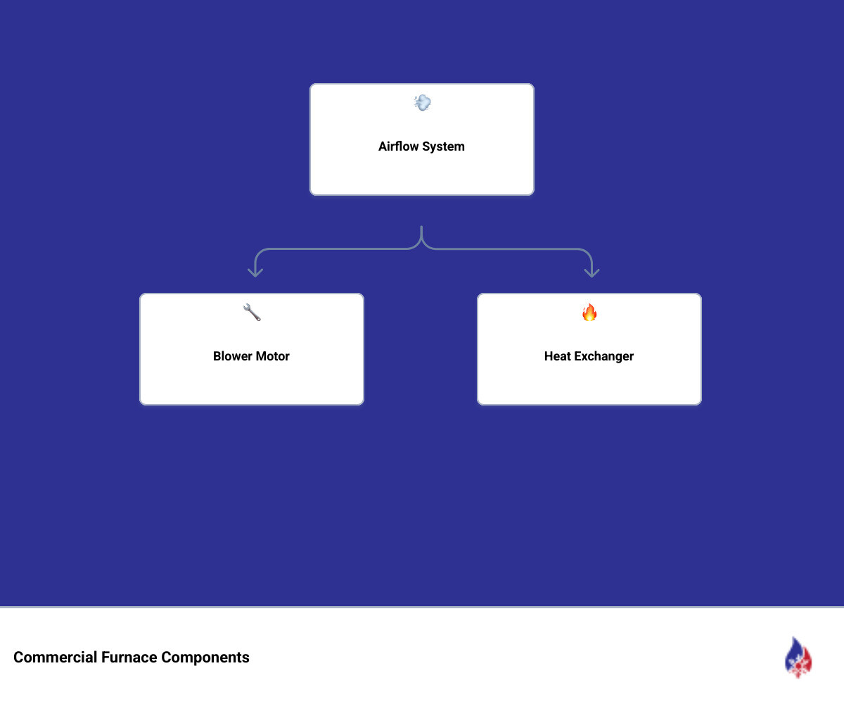 Infographic showing commercial furnace components airflow and key repair checkpoints for Wayzata MN businesses - commercial Infographic showing commercial furnace components airflow and key repair checkpoints for Wayzata MN businesses - commercial