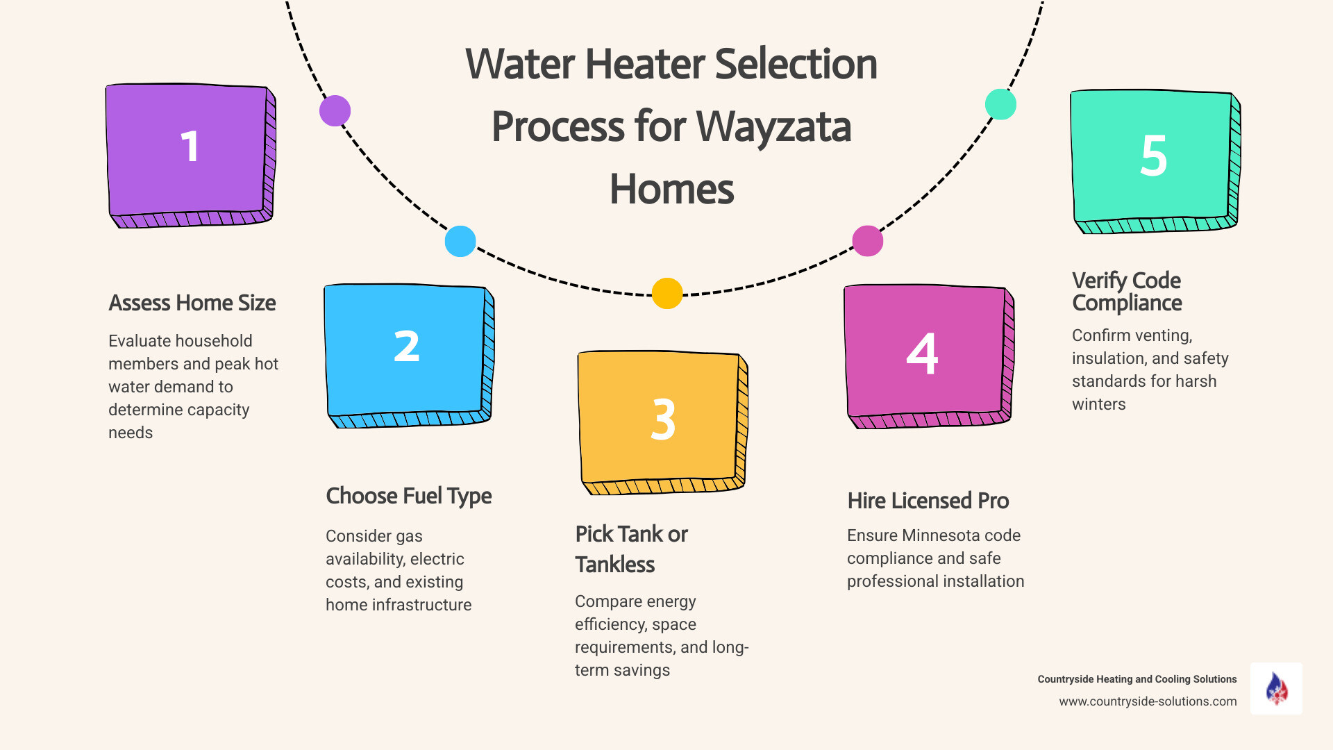Infographic showing water heater selection process for Wayzata MN homeowners: assess home size, choose fuel type, pick tank Infographic showing water heater selection process for Wayzata MN homeowners: assess home size, choose fuel type, pick tank