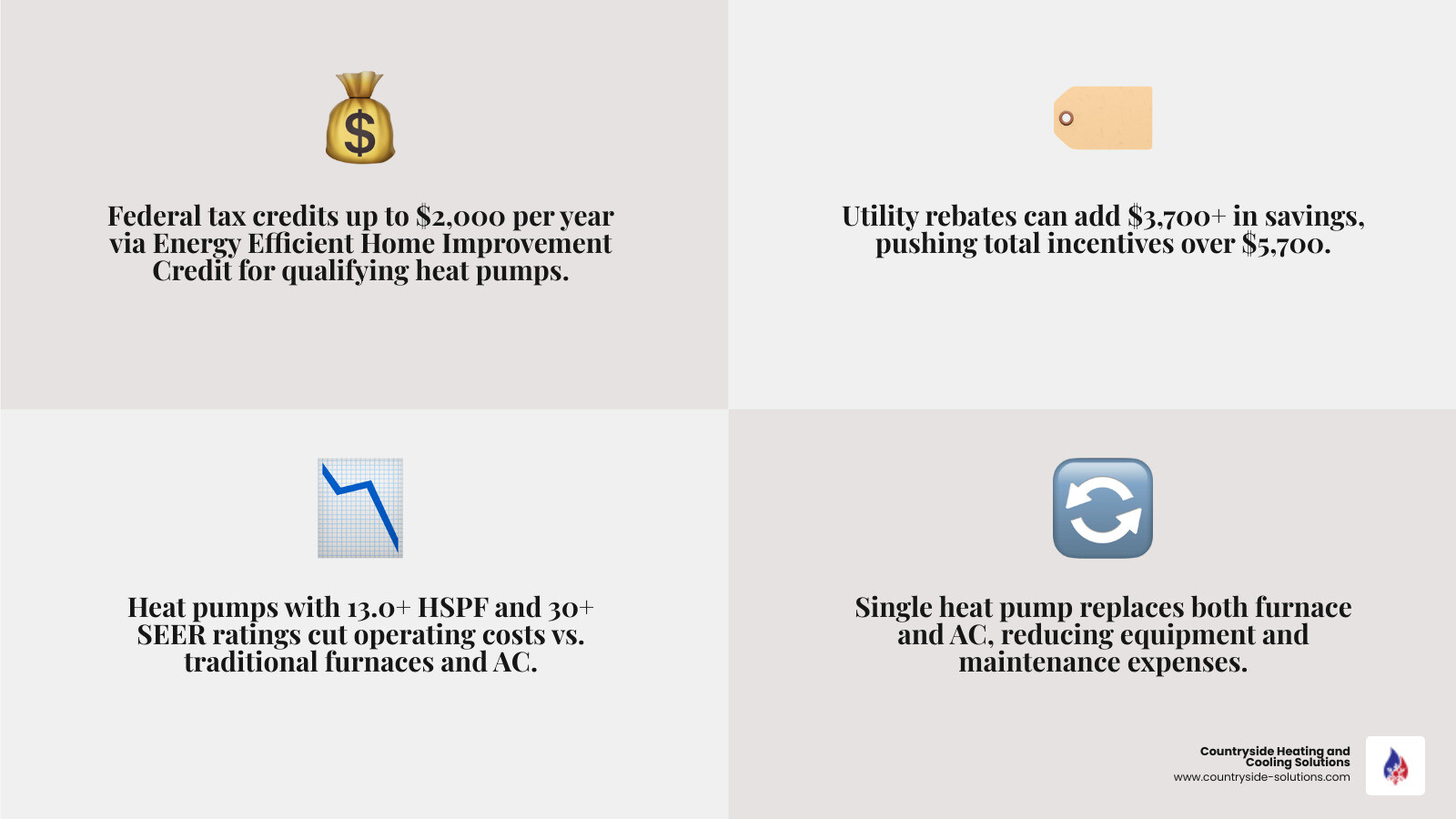 Infographic showing how heat pumps work, available rebates, efficiency ratings, and cost savings for Wayzata MN homeowners