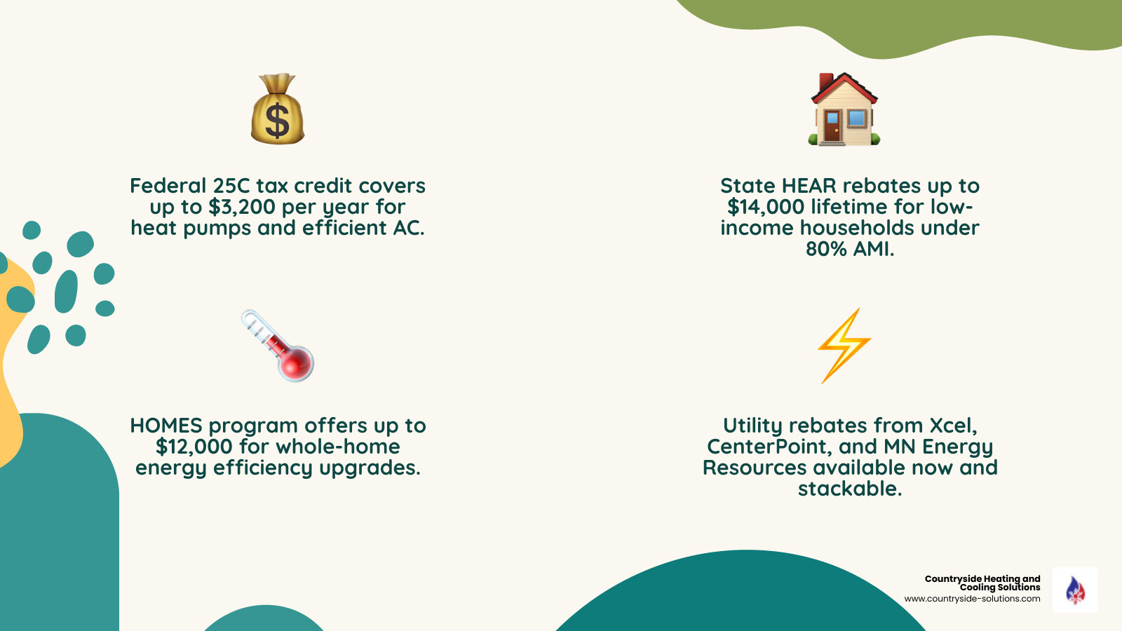 Infographic showing layered HVAC incentive landscape: federal tax credits, Minnesota state rebates, and utility programs