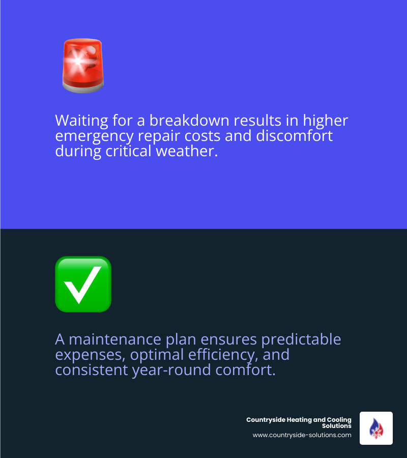 Infographic comparing HVAC maintenance plan subscription mindset vs emergency repair mindset with cost and comfort outcomes Infographic comparing HVAC maintenance plan subscription mindset vs emergency repair mindset with cost and comfort outcomes
