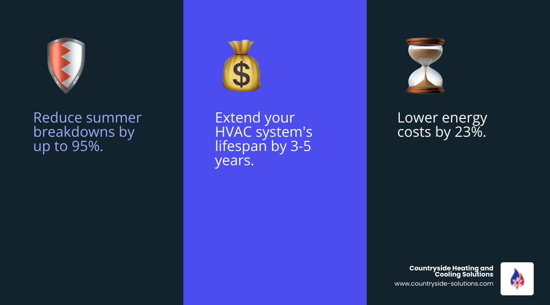 Infographic showing spring HVAC maintenance checklist benefits including 95% breakdown prevention, 23% energy savings, and