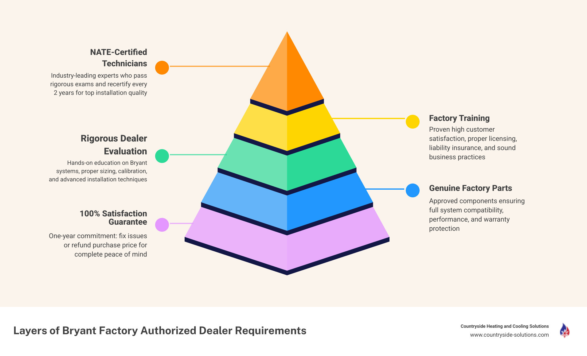 Infographic showing layers of Bryant Factory Authorized Dealer requirements: NATE certification, factory training, dealer Infographic showing layers of Bryant Factory Authorized Dealer requirements: NATE certification, factory training, dealer