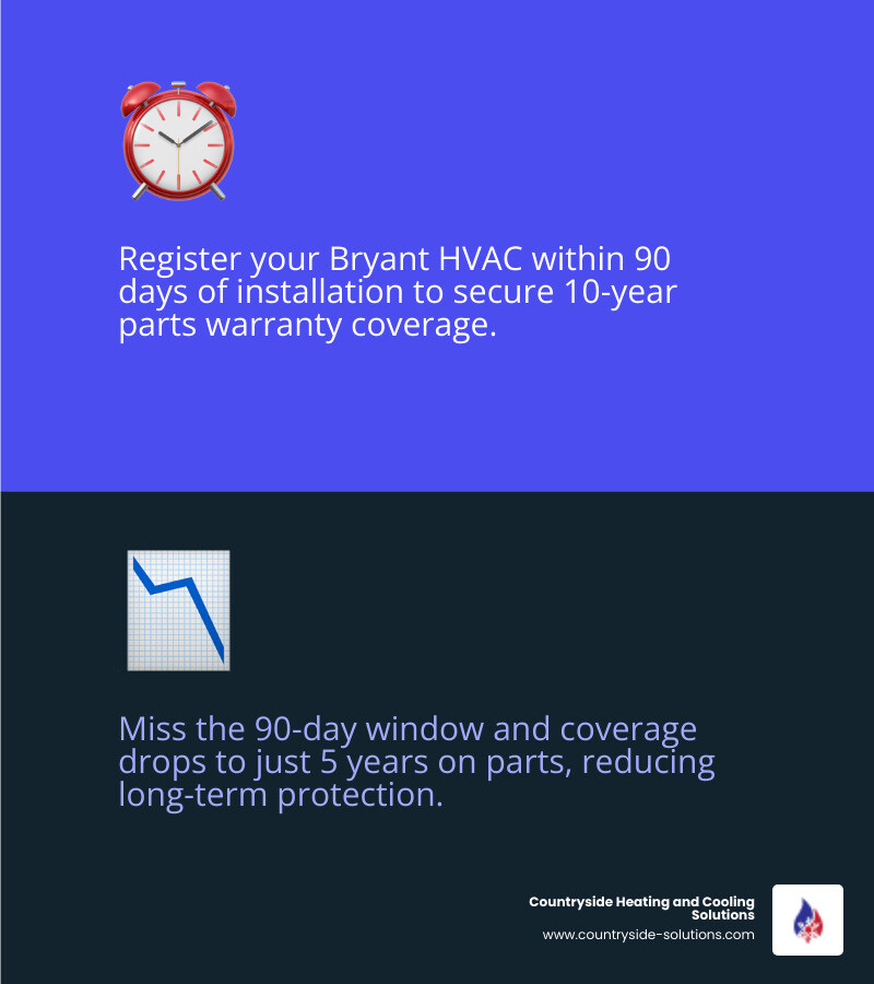 Infographic showing 90-day Bryant warranty registration timeline and coverage drop from 10 years to 5 years if missed Infographic showing 90-day Bryant warranty registration timeline and coverage drop from 10 years to 5 years if missed