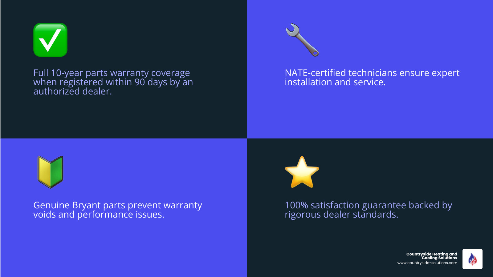 Infographic showing Bryant Factory Authorized Dealer benefits: NATE certification, 10-year warranty, genuine parts Infographic showing Bryant Factory Authorized Dealer benefits: NATE certification, 10-year warranty, genuine parts