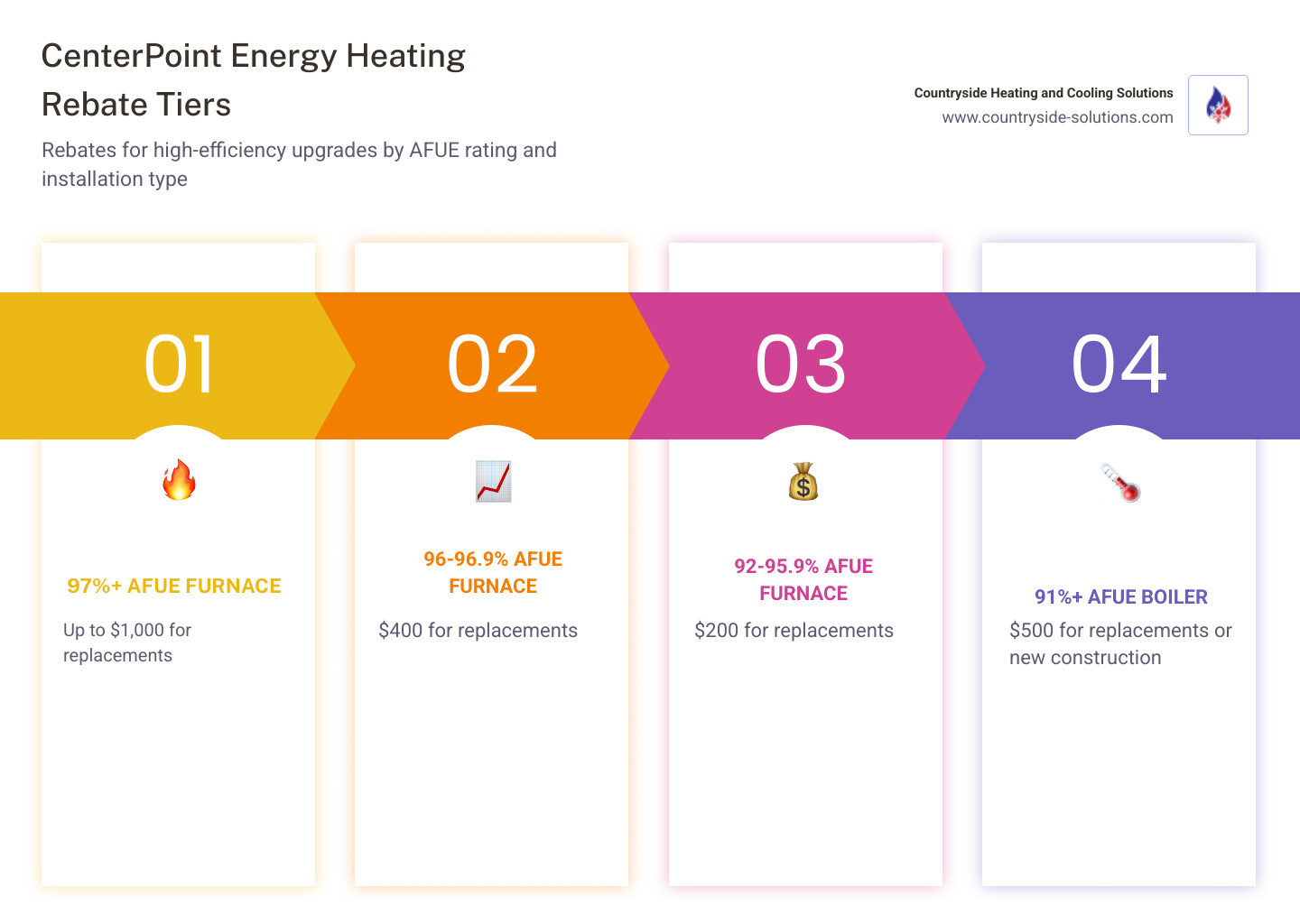 Infographic showing CenterPoint Energy heating rebate tiers by AFUE rating and installation type - centerpoint energy Infographic showing CenterPoint Energy heating rebate tiers by AFUE rating and installation type - centerpoint energy