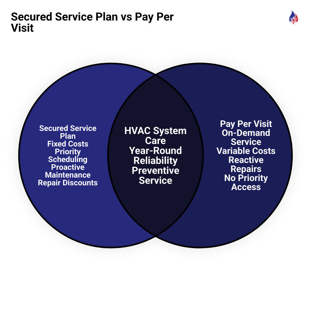 Infographic comparing secured service plans vs pay per visit HVAC service models side by side - secured service plan vs pay Infographic comparing secured service plans vs pay per visit HVAC service models side by side - secured service plan vs pay