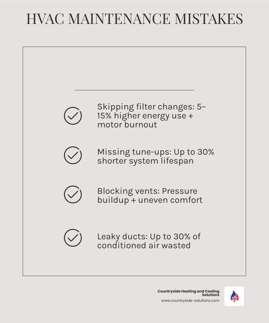 Infographic showing top HVAC maintenance mistakes and their impact on lifespan, energy bills, and home comfort - hvac Infographic showing top HVAC maintenance mistakes and their impact on lifespan, energy bills, and home comfort - hvac
