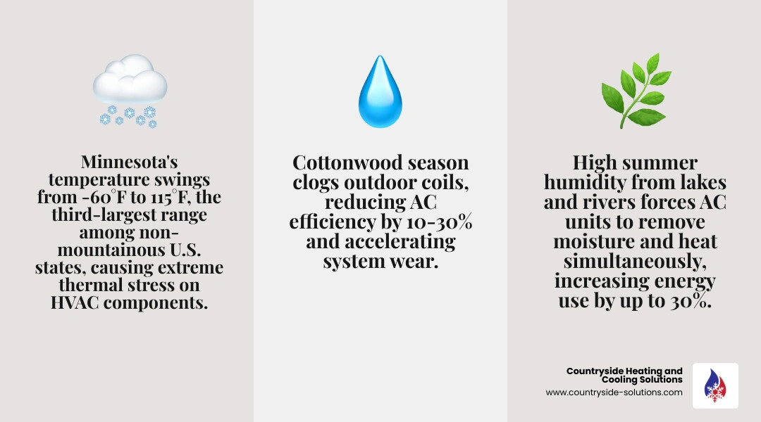 Infographic showing how Minnesota's climate impacts HVAC systems across all four seasons - how minnesota climate affects Infographic showing how Minnesota's climate impacts HVAC systems across all four seasons - how minnesota climate affects