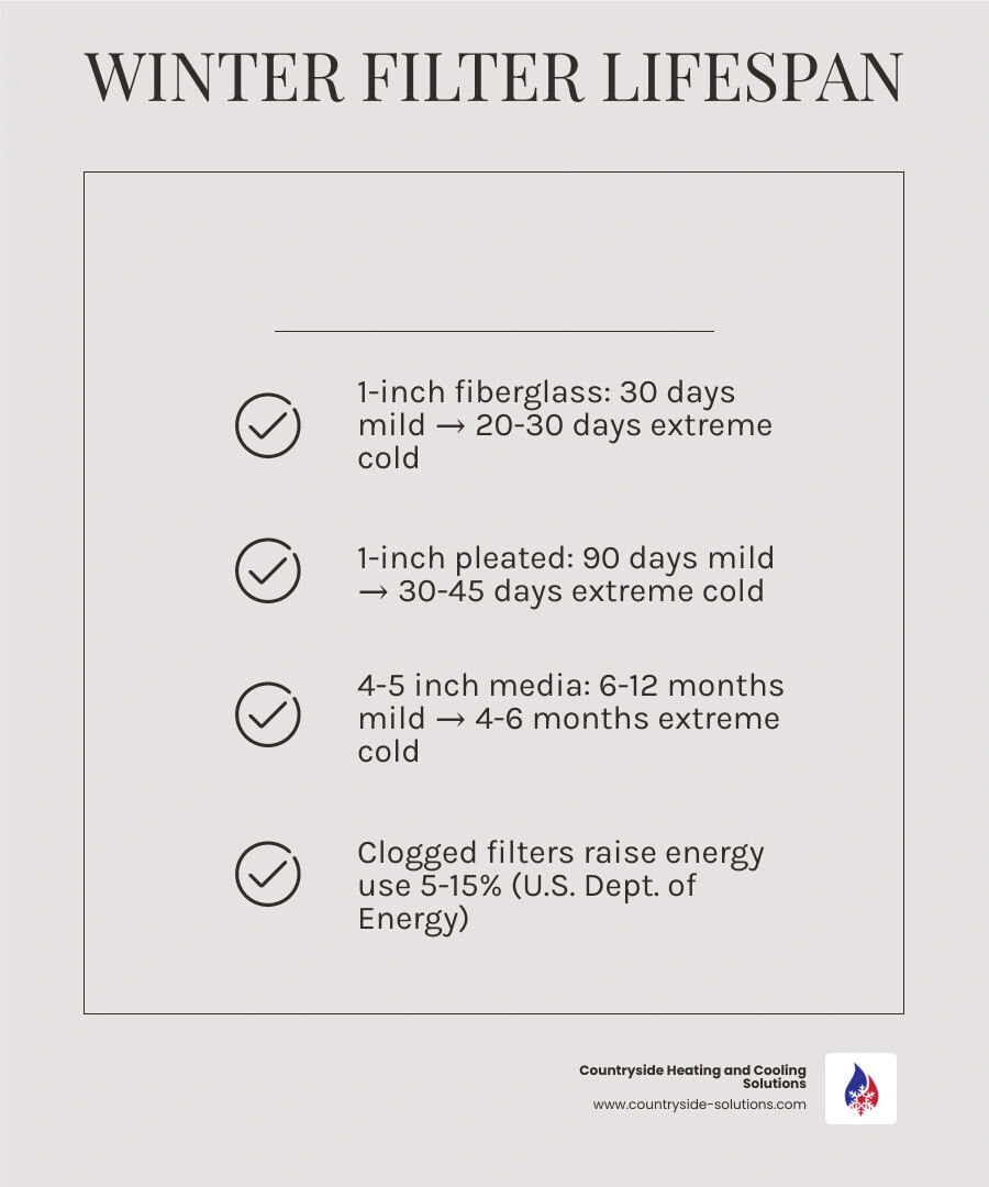 Infographic showing how outdoor temperature drop increases furnace runtime and filter clogging speed with replacement