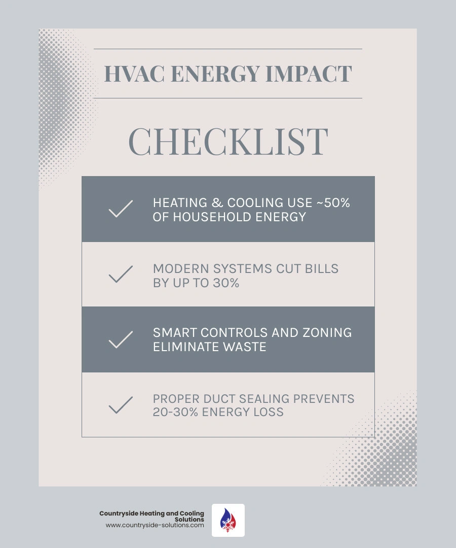 Infographic showing HVAC impact on monthly household energy use, air quality, humidity, and home value infographic