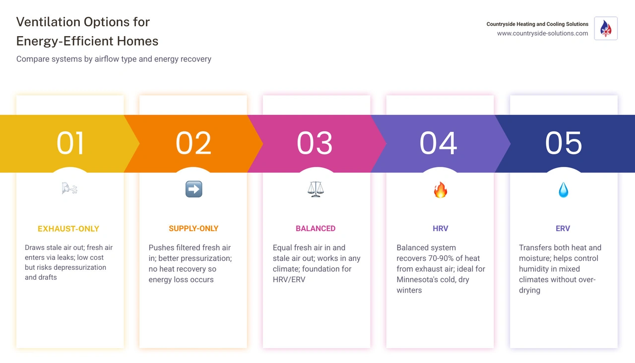 Infographic showing 5 whole-house ventilation system types, their climate suitability, and key benefits for energy-efficient