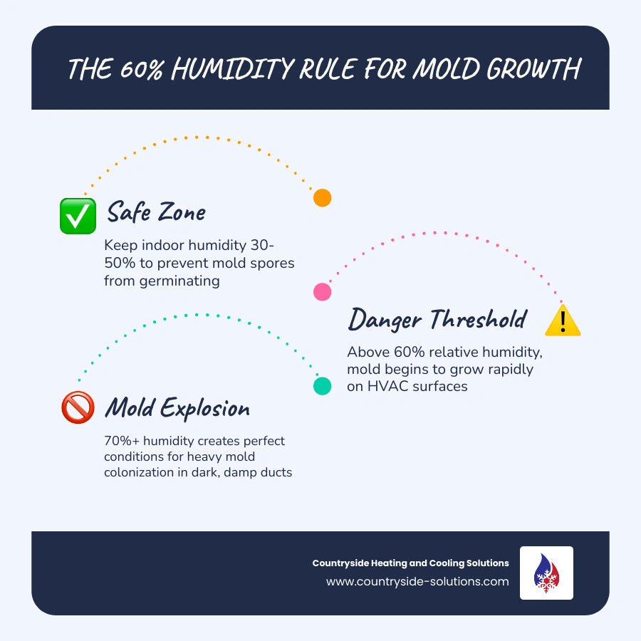 Infographic explaining the 60% humidity rule and top HVAC mold prevention steps - how proper maintenance prevents mold