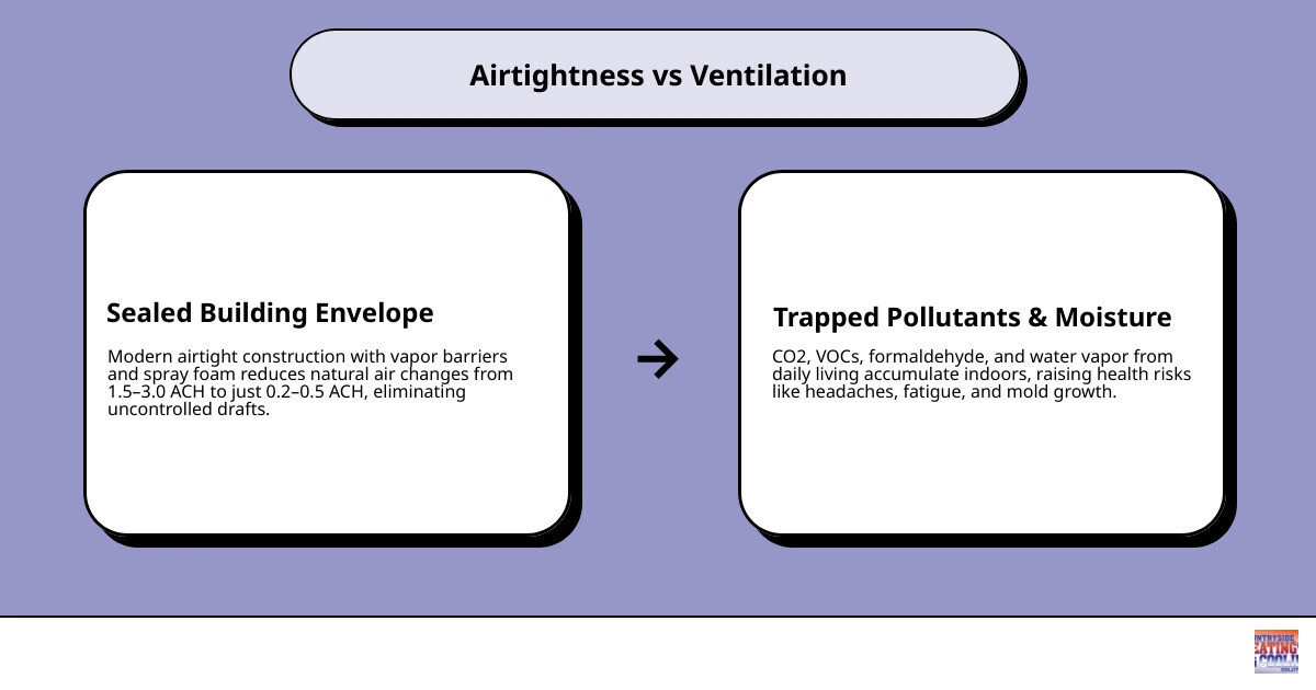 Infographic showing airtightness vs ventilation: sealed envelope traps CO2 and VOCs, mechanical ventilation restores fresh Infographic showing airtightness vs ventilation: sealed envelope traps CO2 and VOCs, mechanical ventilation restores fresh