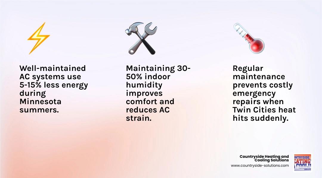 Infographic showing key benefits of regular AC maintenance: lower energy bills, longer system lifespan, fewer breakdowns Infographic showing key benefits of regular AC maintenance: lower energy bills, longer system lifespan, fewer breakdowns