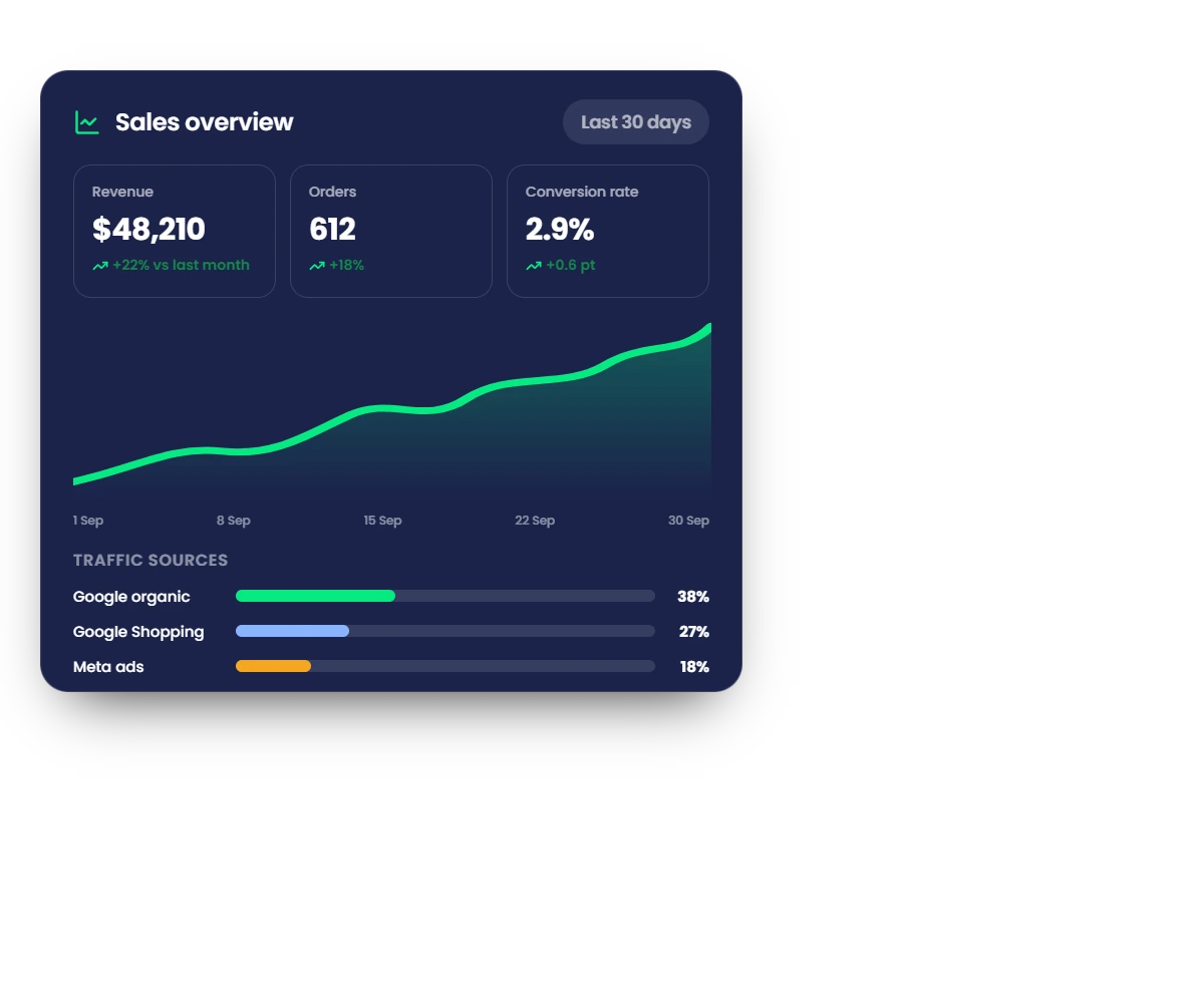 Sales overview with tracking installed, Google Shopping listings and best sellers