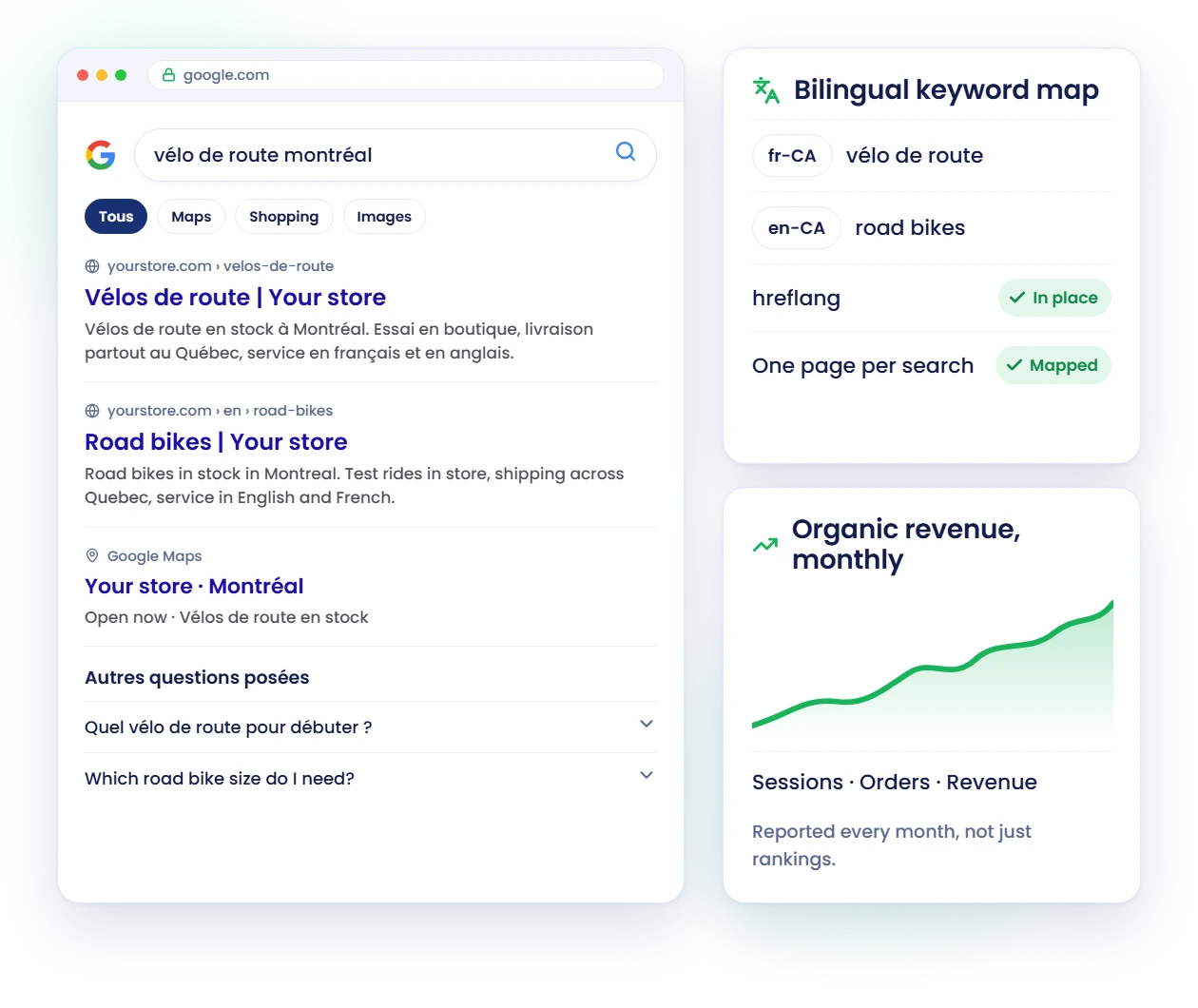Google results in French and English for a Montreal store, bilingual keyword map and monthly organic revenue