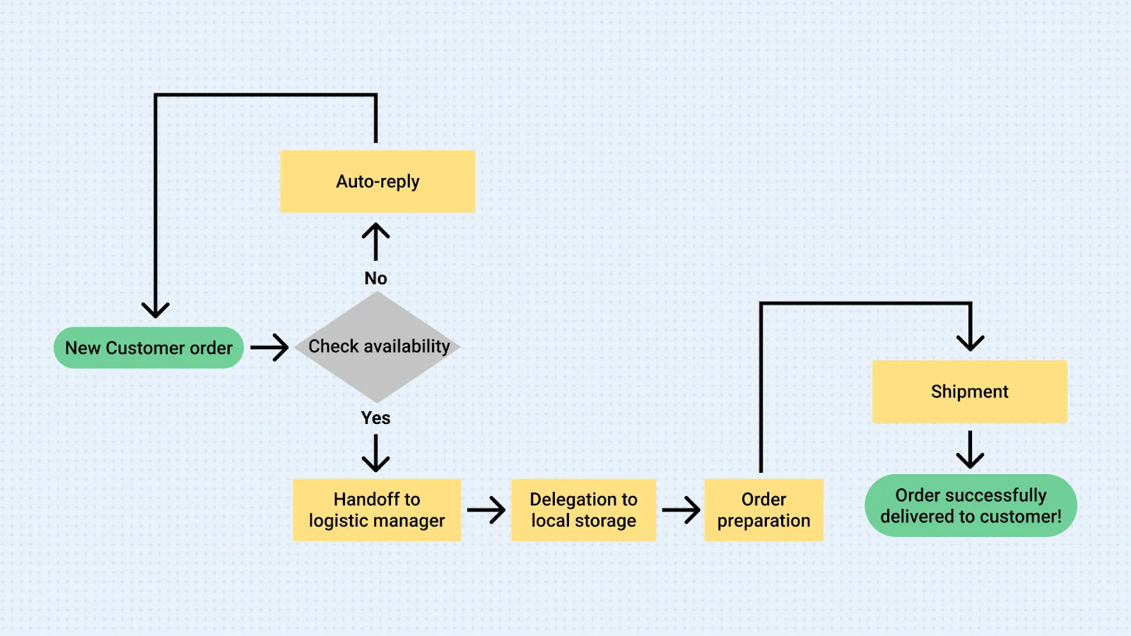 Logistics Workflow Diagram Showing How a Customer Can Create a Successful Order.)