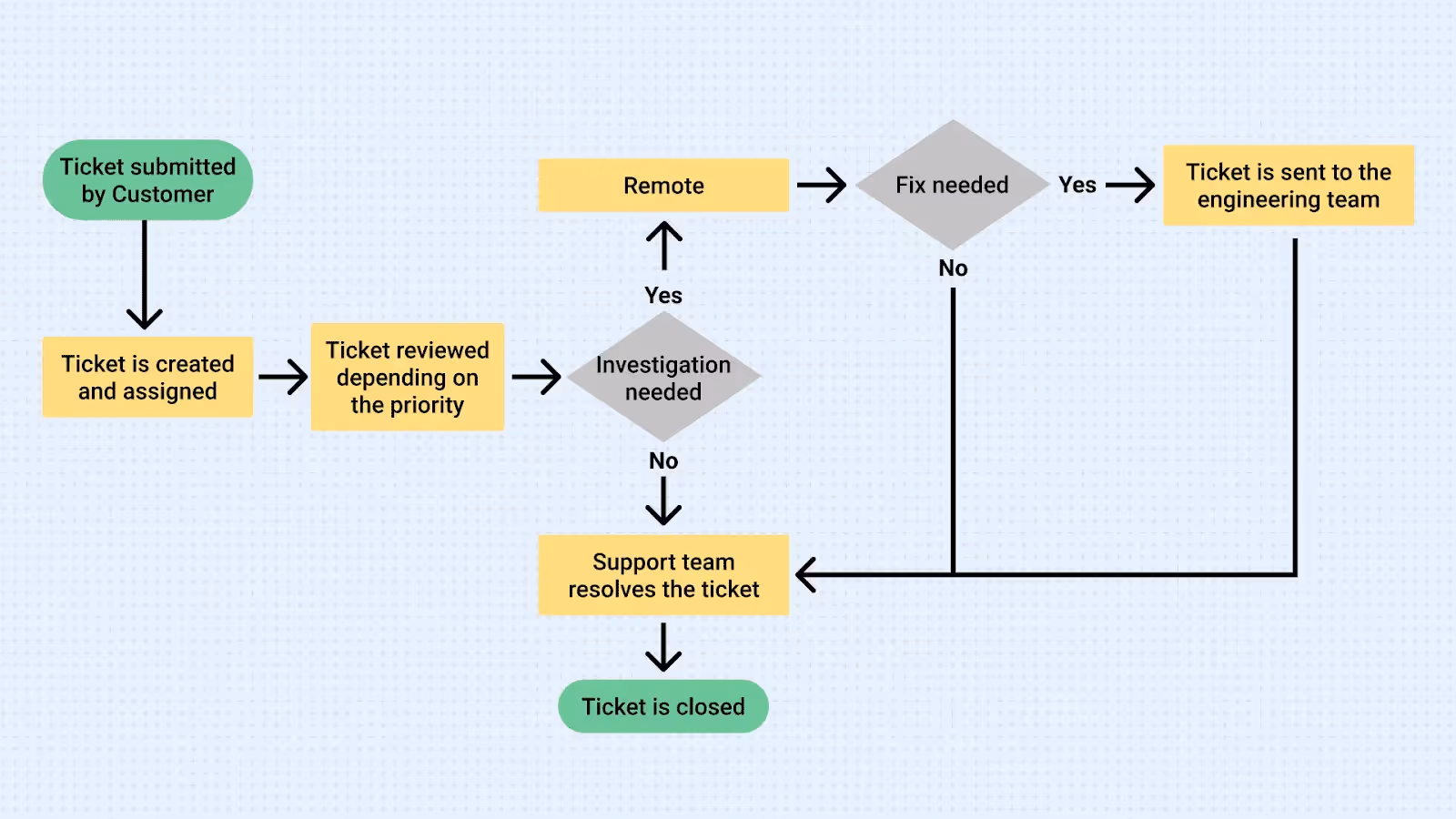 Customer Support Workflow Diagram Showing How a Customer Ticket is Resolved.