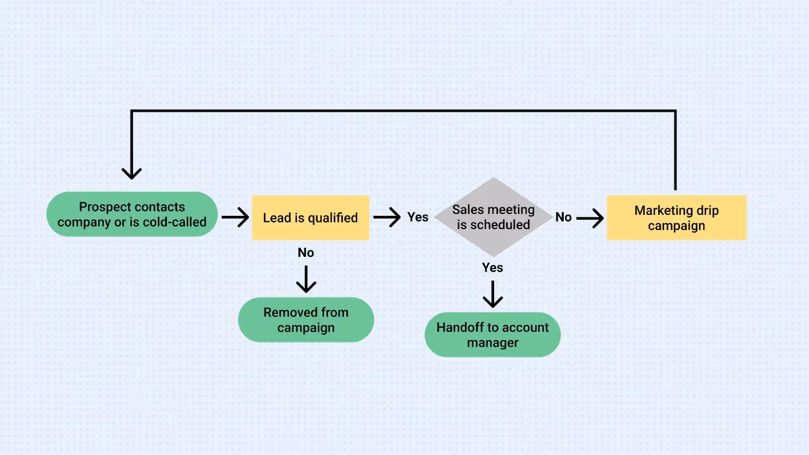 Outbound Sales Workflow Diagram Showing How to Handle a Prospective Lead.