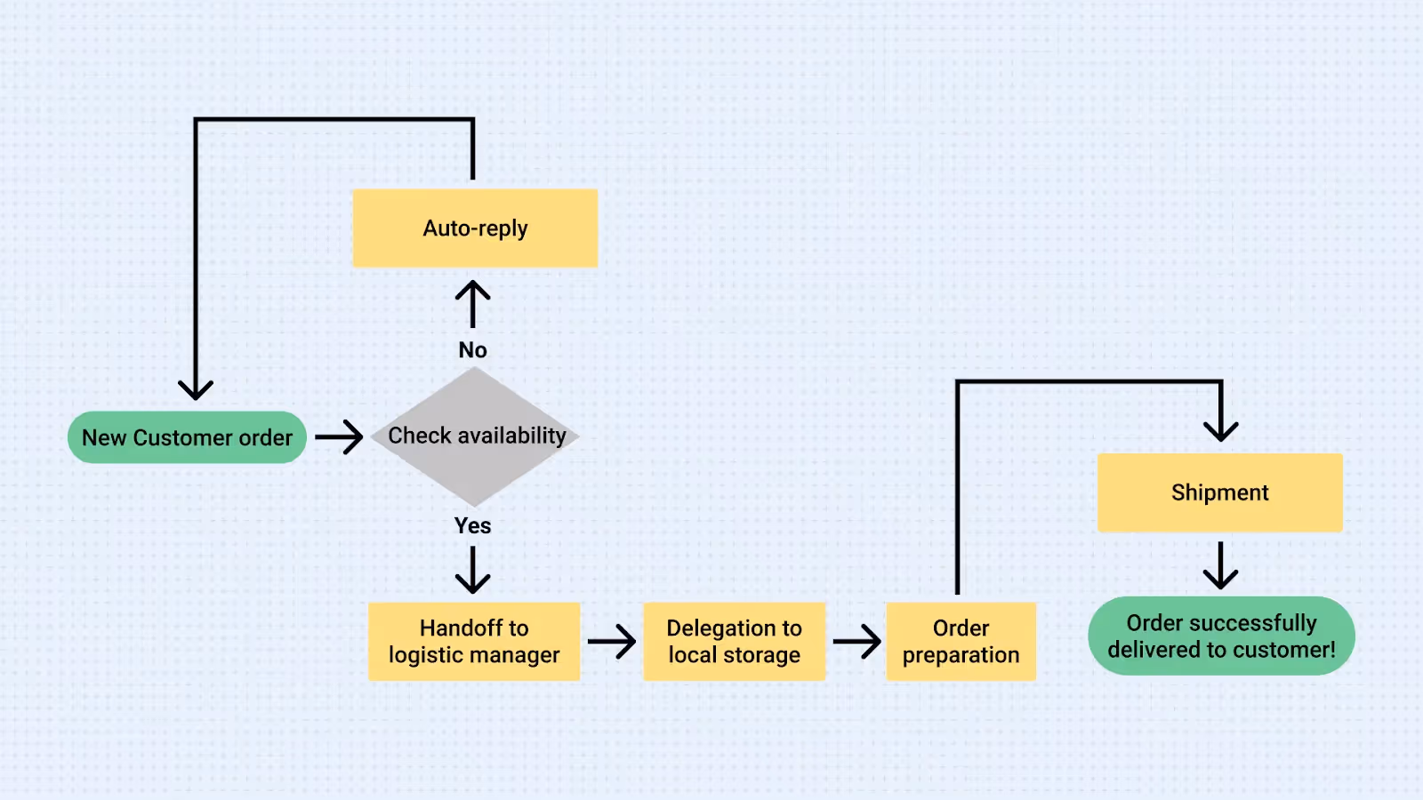 Logistics Workflow Diagram Showing How a Customer Can Create a Successful Order.)