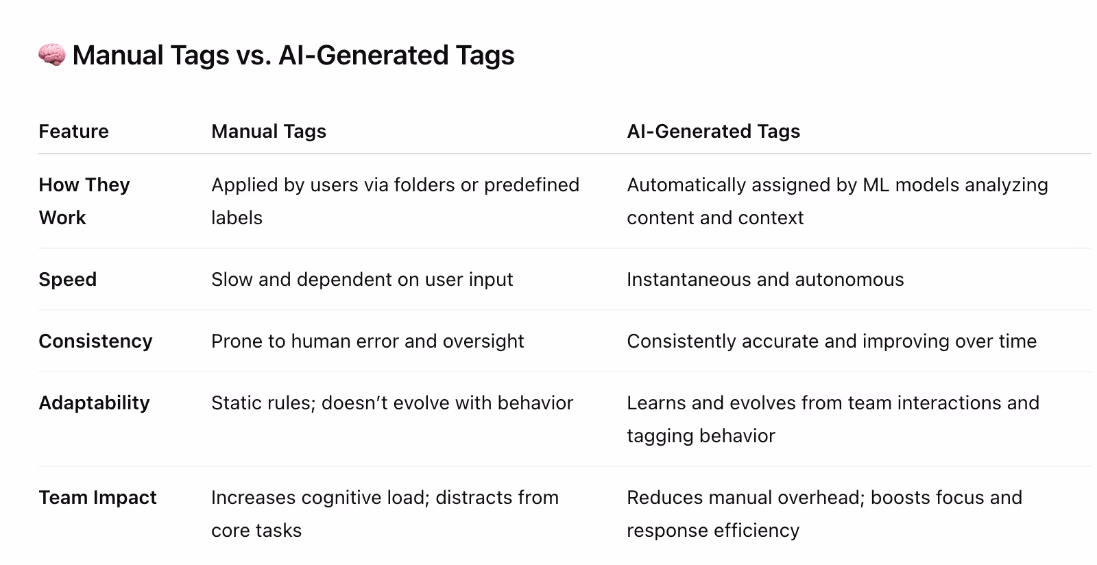 AI tags vs. manual tags: 5 Differences