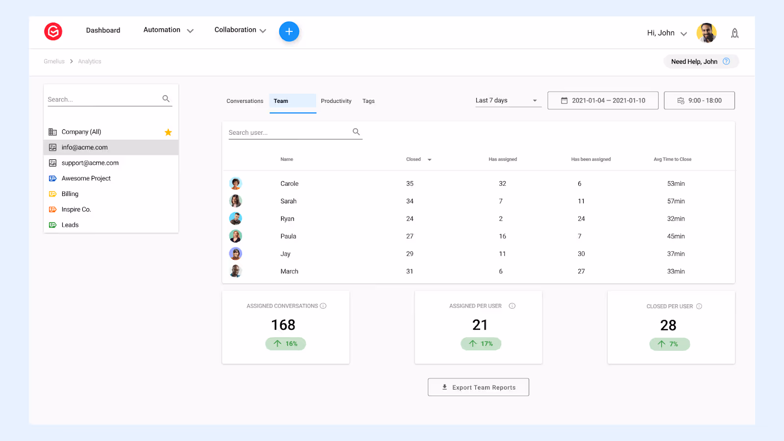 Team email analytics is another feature SaneBox lacks