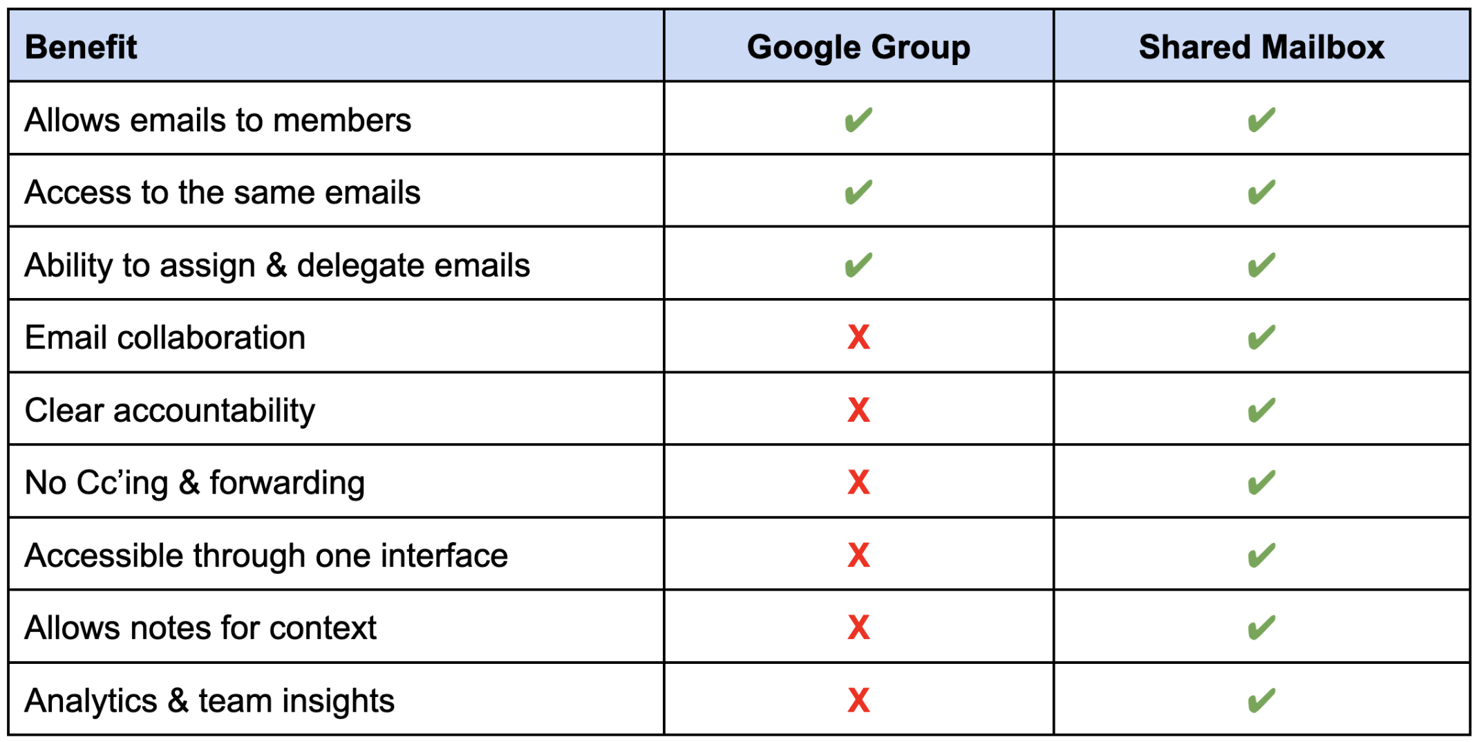 A chart showing the differences between a group email and a shared inbox