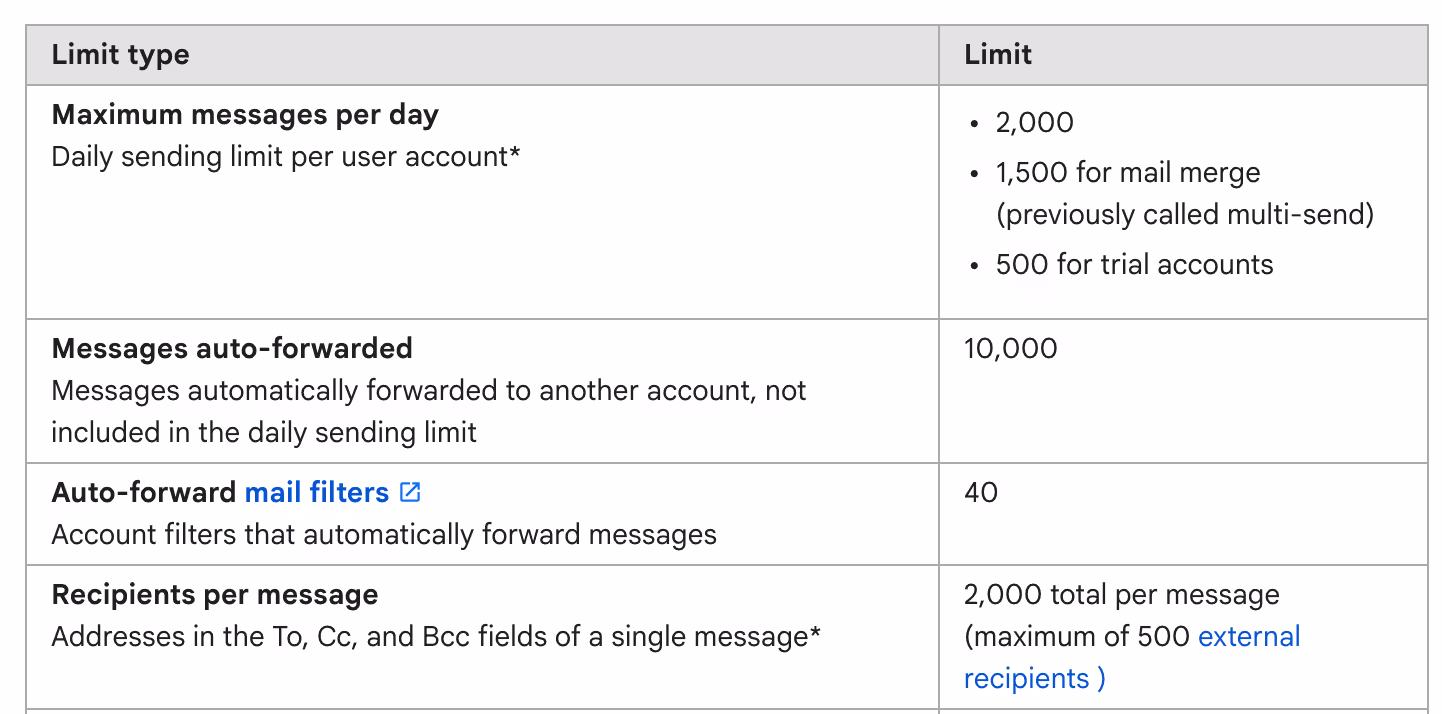 Gmail Workspace limits according to Google