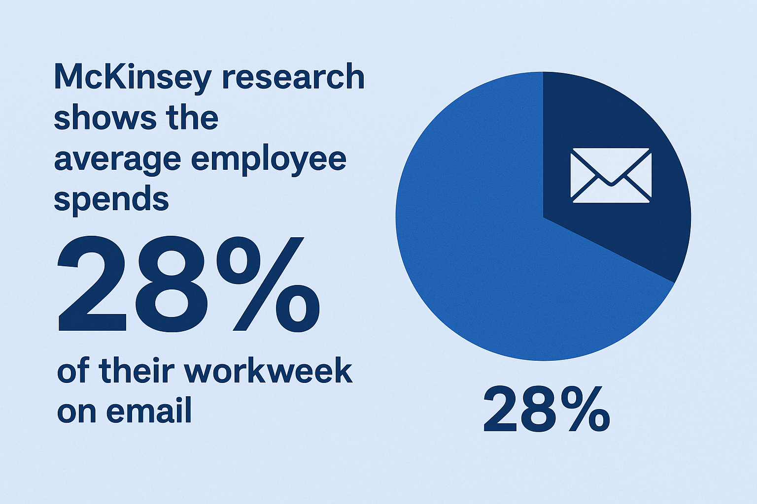 McKinsey research shows the average employee spends 28% of their workweek on email. The right setup is about more than convenience; it’s about reducing wasted time and preventing errors