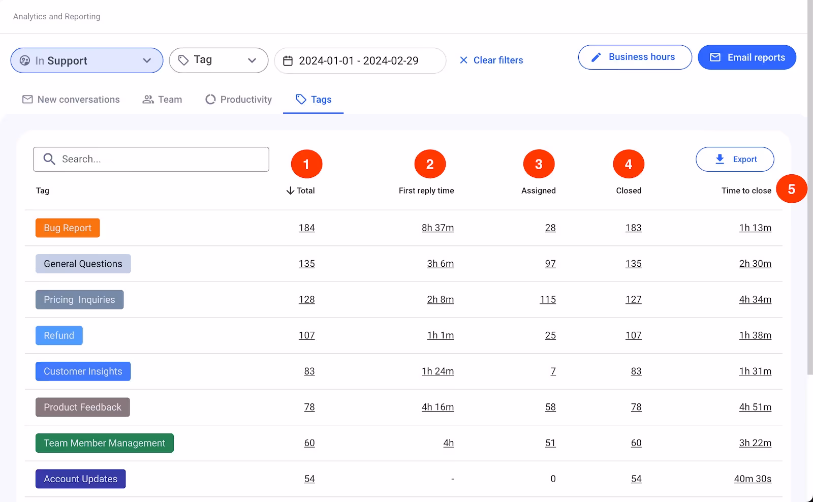 Email analytics ensures equal workload distribution across a logistics team