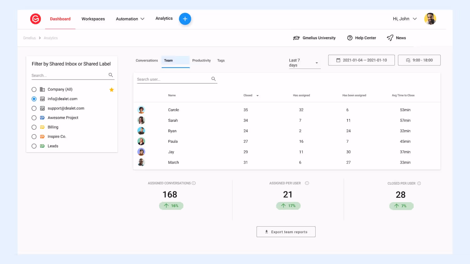 Email analyics help improve logistics team productivity