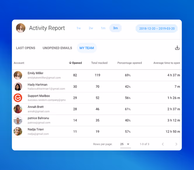 Image of Gmelius dashboard showing activity report of emails stats - per team member.