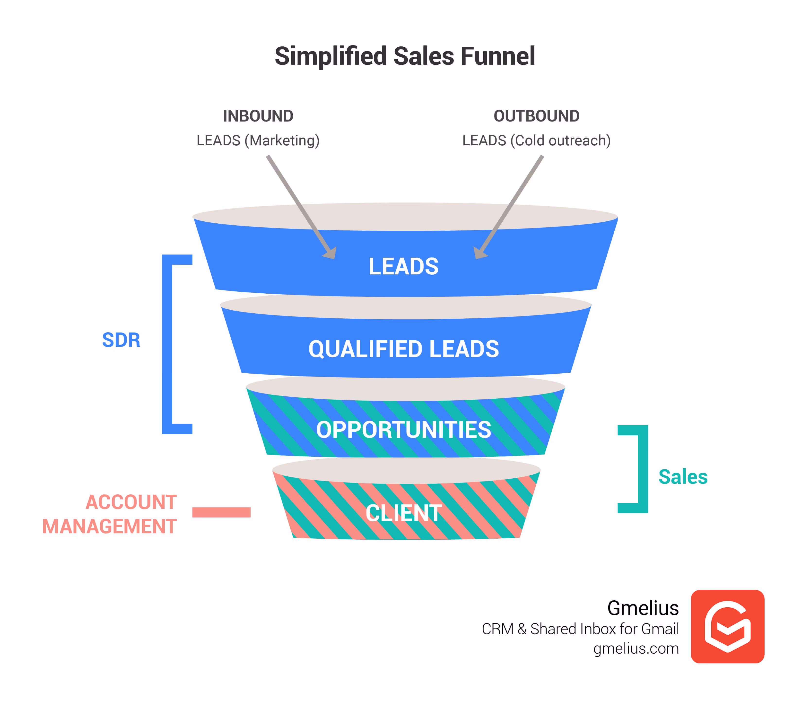 Simplified Sales Funnel