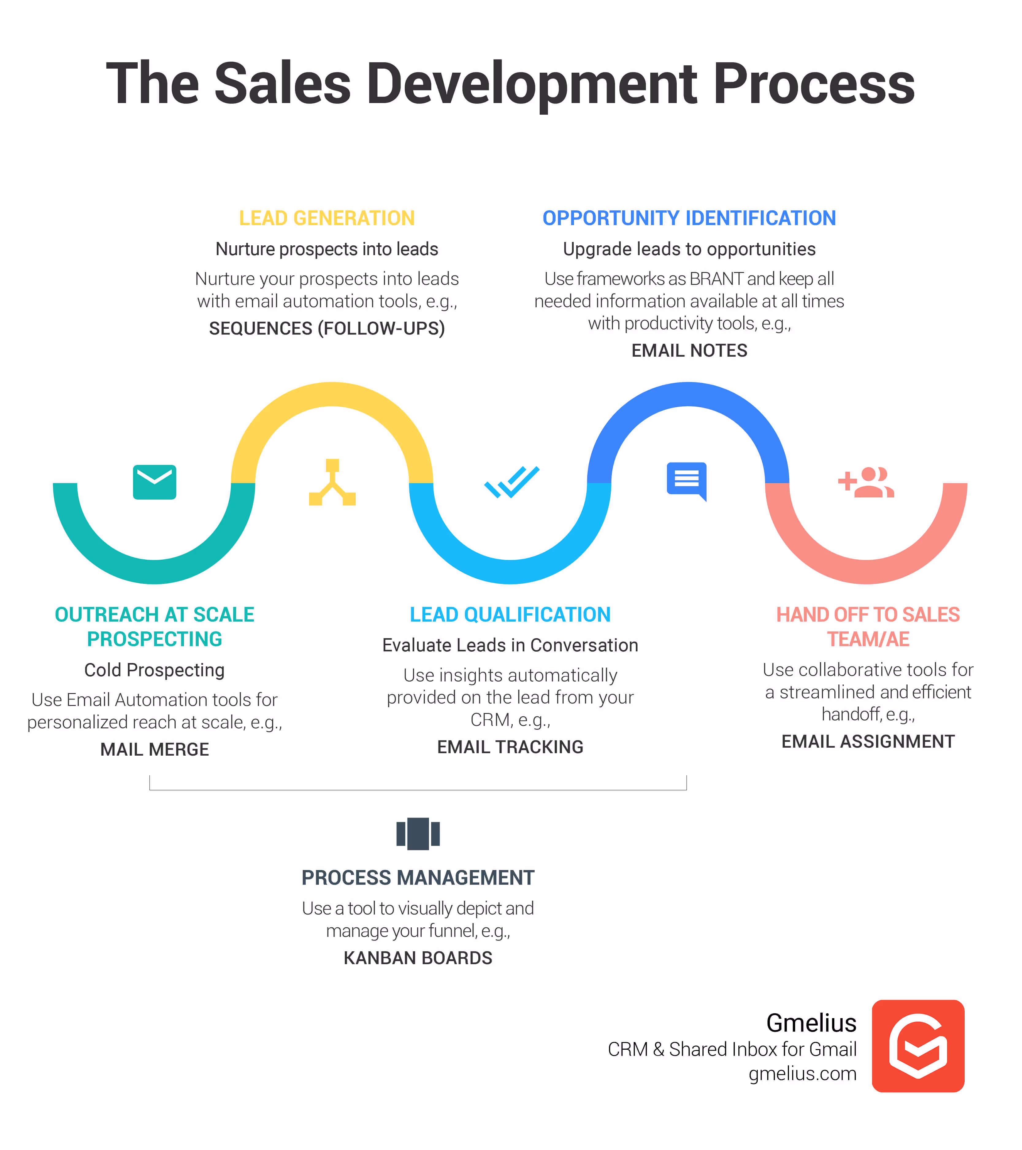 The Sales Development Process
