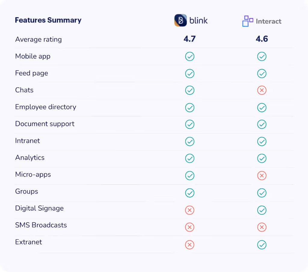 Chart comparing Blink and Interact’s features.