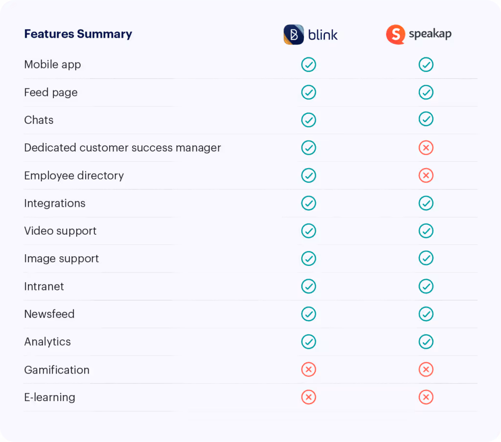 Blink vs. Speakap — quick facts.