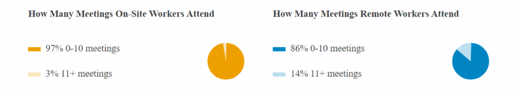 data showing remote workers are attending more meetings
