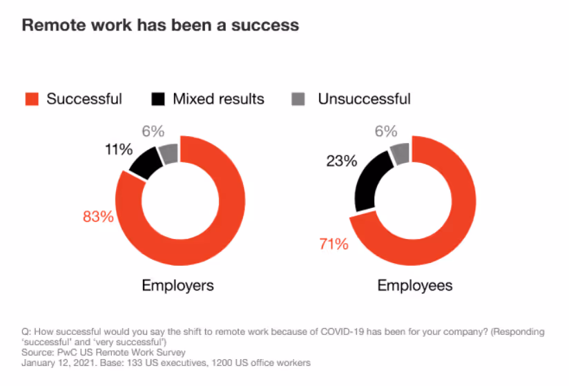 graphic showing 83% of employers and 71% of employees view shift to remote work as a success
