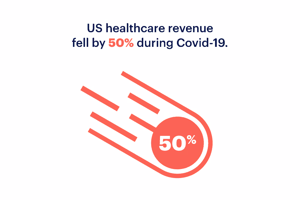Healthcare infographic displaying data that reads: 'US healthcare revenue fell by 50% during Covid-19' 