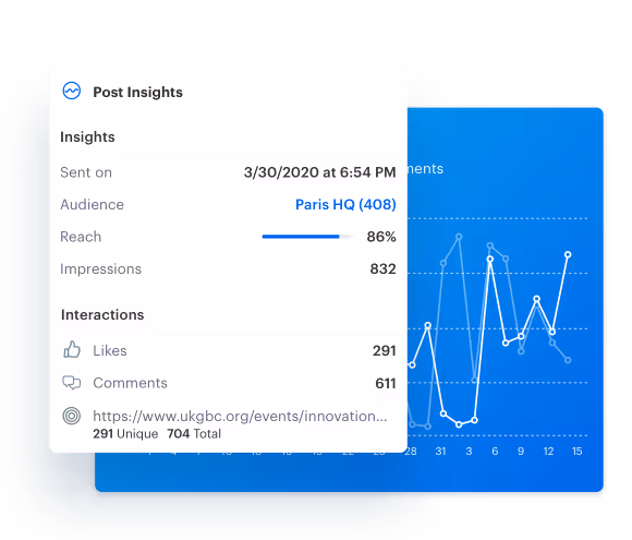 Social intranet post analytics.