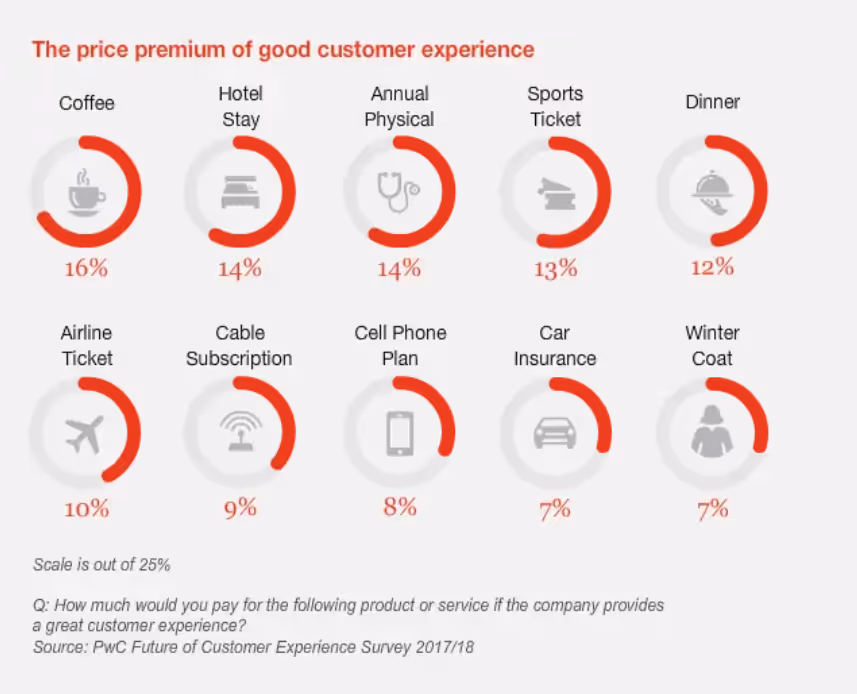 Bar chart showing customers pay more to have a great customer experience 