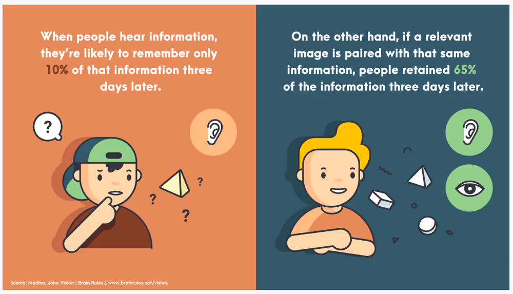 graphic showing that people retain 65% of information when it's paired with an image