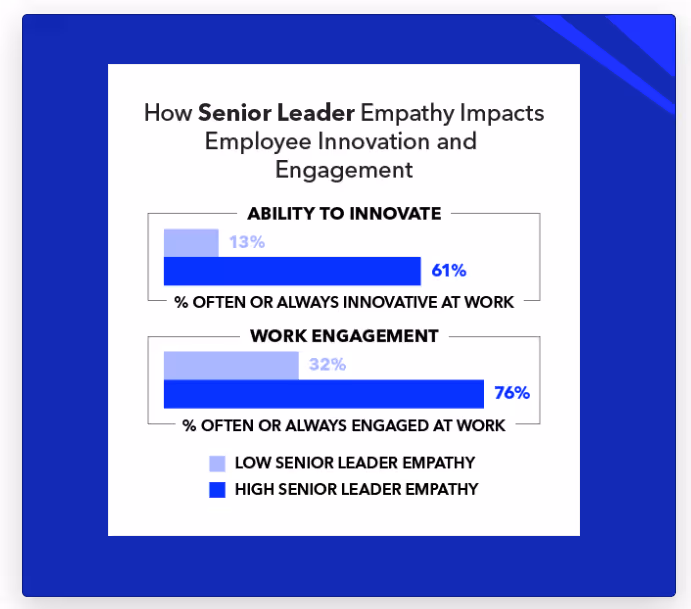 Bar chart on how senior leader empathy impacts employee innovation and engagement. 