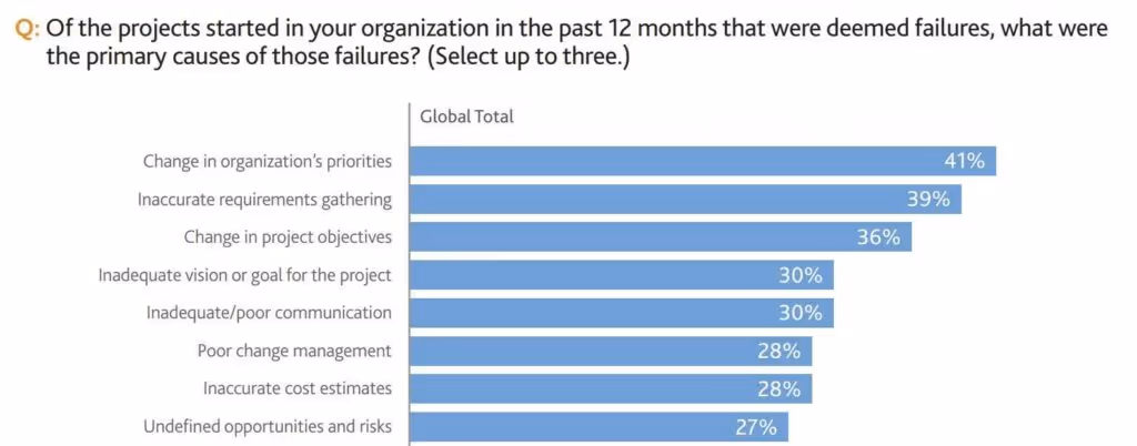 Reasons for the project failure according to Pulse of the Profession report.