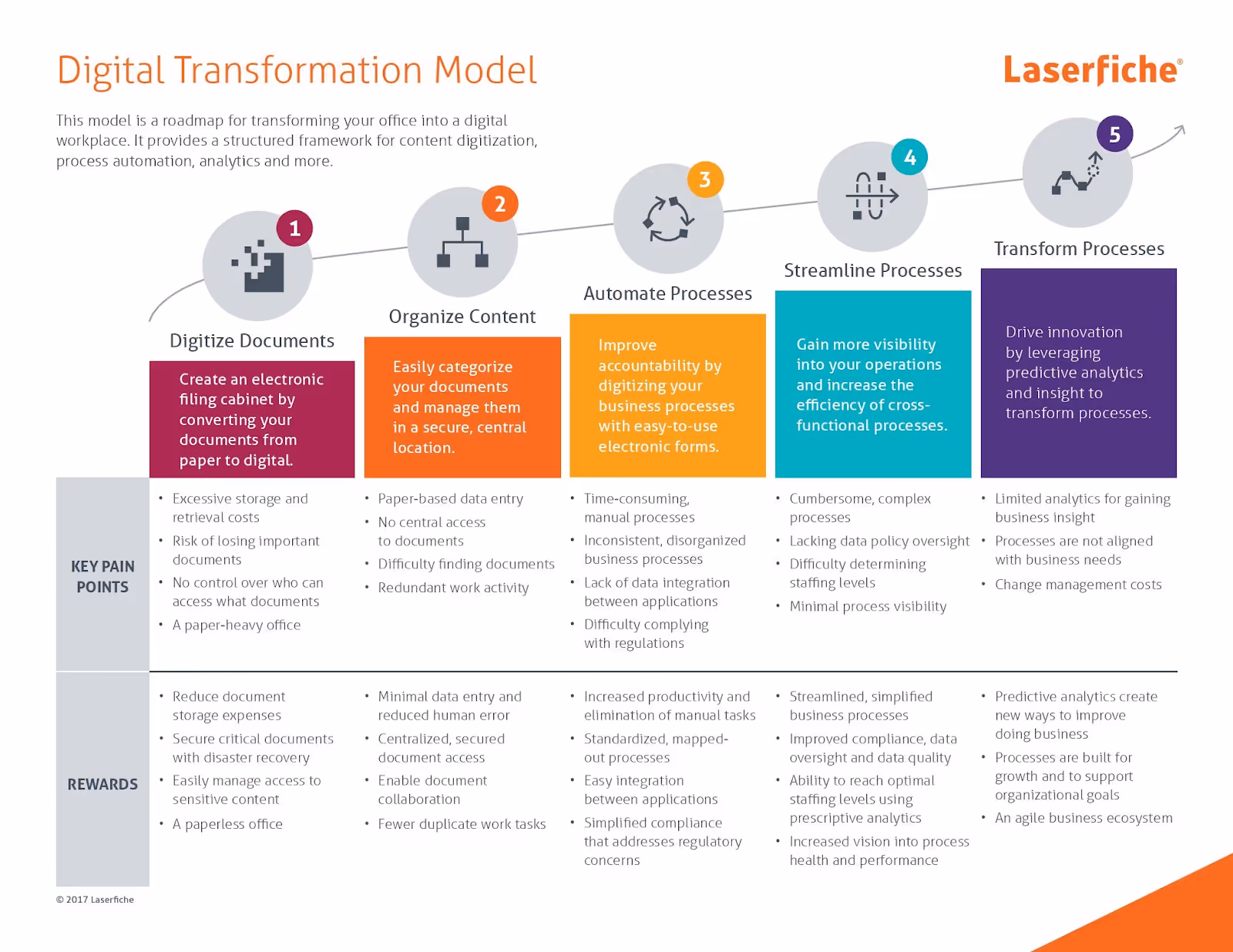  Example digital transformation roadmap by Laserfiche. Key steps include ;digitize documents;, ‘organize content’, ‘automate processes’, ‘streamline processes’, and ‘transform processes’.