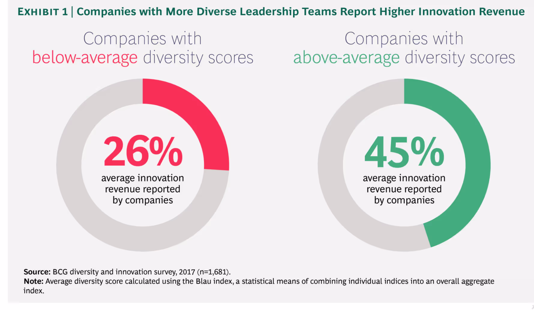 Graph showing diversity in the workplace produces more innovation revenue