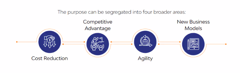 graphic showing areas of digital transformation