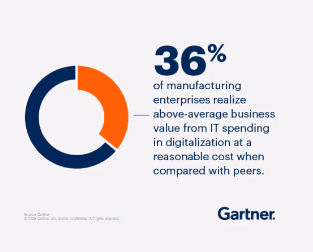 Graphic showing stat that 36% of manufacturing enterprises realise the value of above average IT